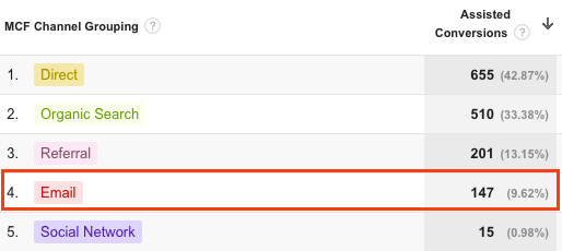 Figure 9: Multi-Channel Funnels report showing Assisted Conversions for email