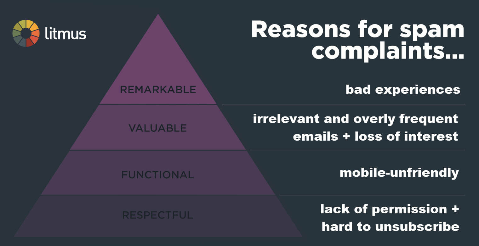 Reasons for Spam Complaints Match Hierarchy of Subscriber Needs