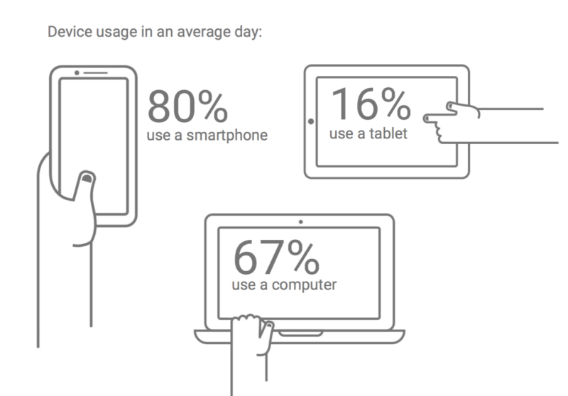 Google cross-device study