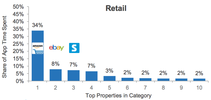 Top retail apps