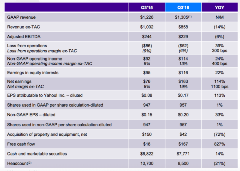 Yahoo Q2 2016