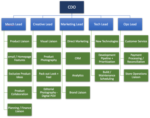 tumi-org-chart