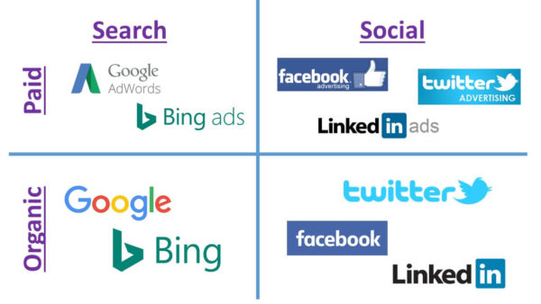 Search vs. Social Marketing Quadrants