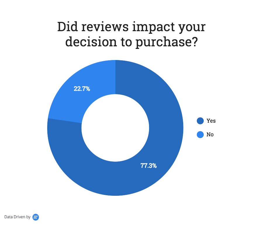 81 Online Review Statistics (New 2024 Data), 48 OFF