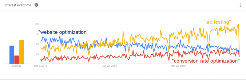 Google Trends shows growth in keywords "ab testing" and "conversion rate optimization". Clearly, "website optimization" has fallen out of favor.