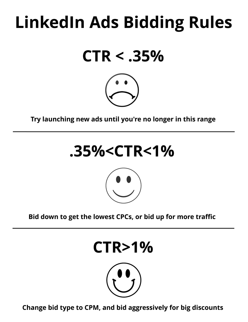 LinkedIn Ads Bidding Cheat Sheet