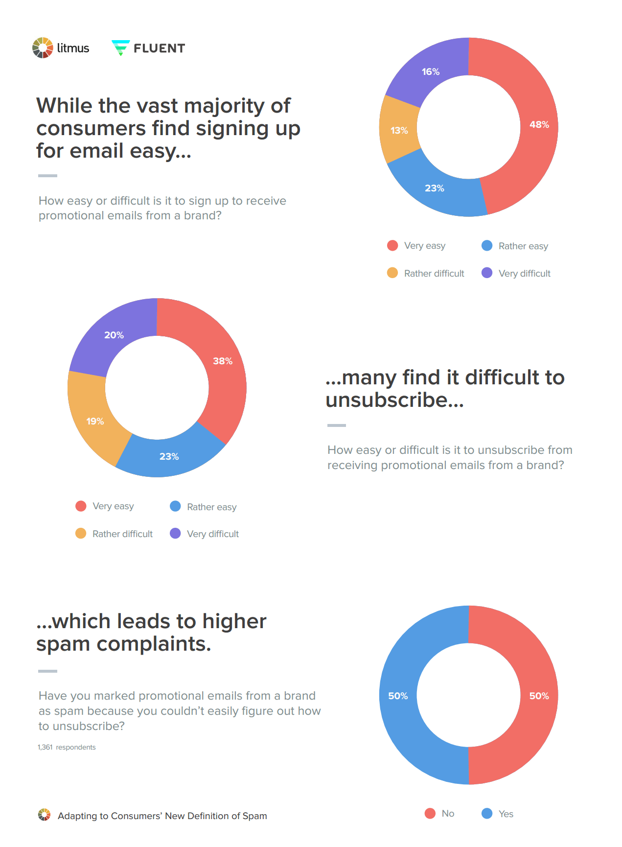 Difficulty Unsubscribing Leads to Spam Complaints