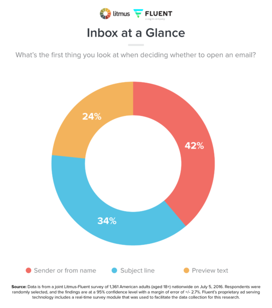 Inbox at a Glance