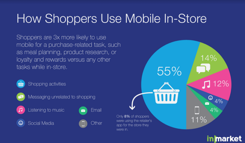 In Market in store app usage