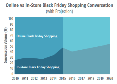 Comparing social media conversations about Black Friday shopping online and in-store