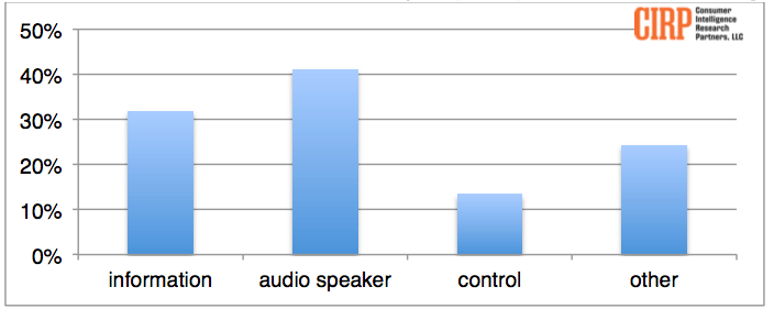 Echo primary use case