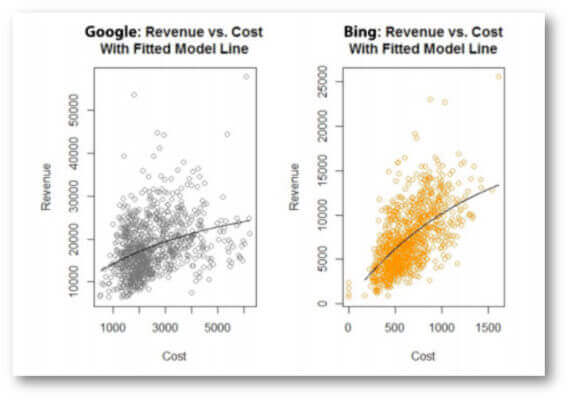 Diminishing Returns Analysis