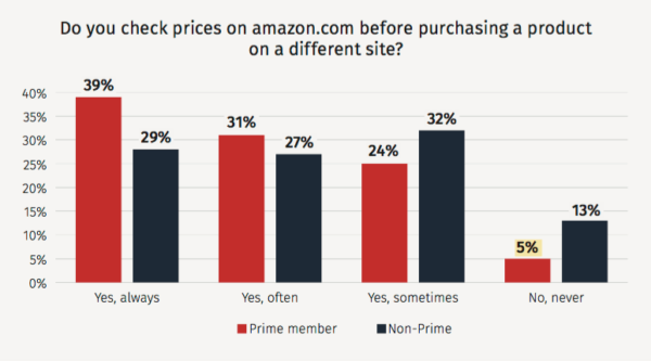 Survey: 30% of Prime members order from Amazon every week