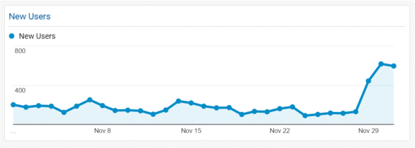 Traffic Report Seriously Distorted by Spam