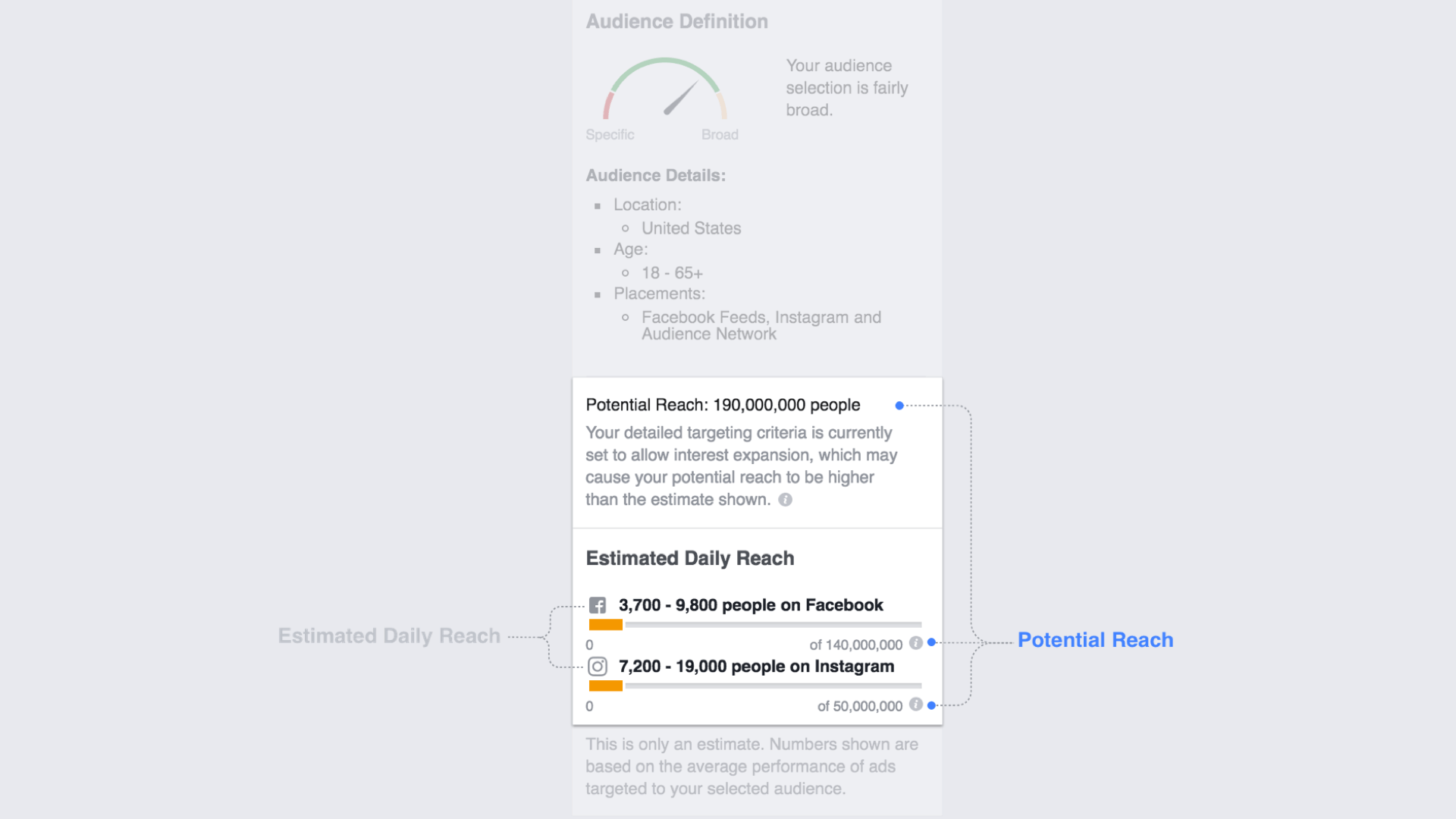 Facebook is making its estimates of ads' potential reach more precise.