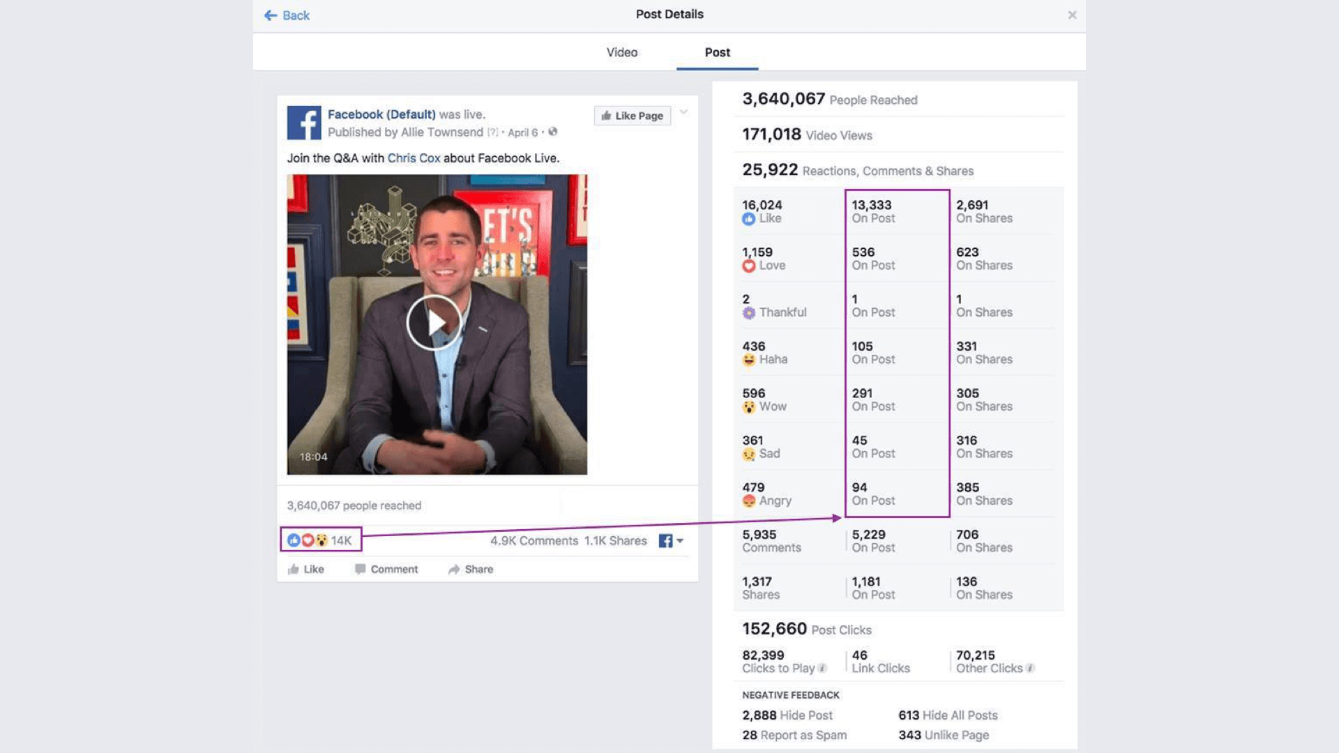 Facebook incorrectly reported the source of reactions on Pages' Live videos.