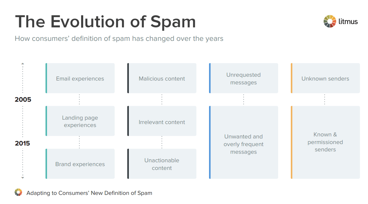 The Evolution of Spam