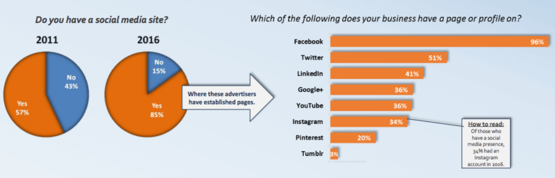 Borrell social media survey data