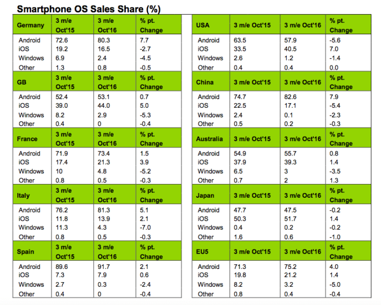 Kantar smartphone sales 
