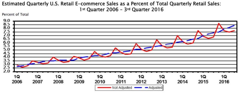 Source: US Census Bureau