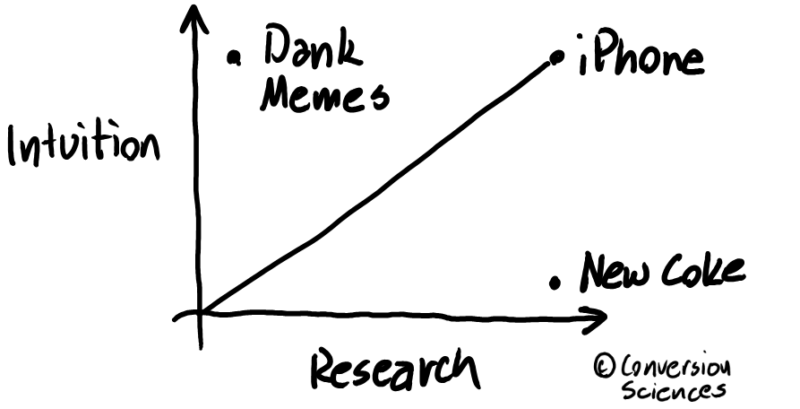  Balancing intuition and research. Inspired by Indexed.