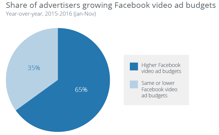 video-budgets-q4