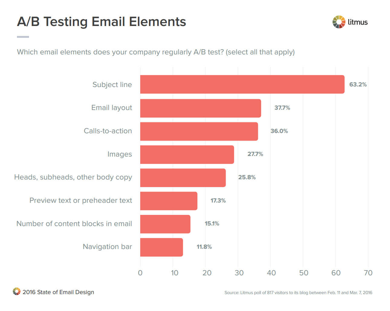 A/B Testing Email Elements
