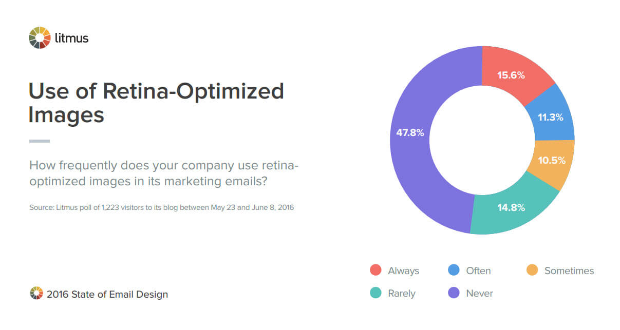 Use of Retina-Optimized Images