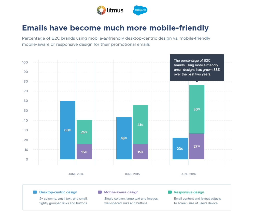 Emails have become much more mobile-friendly