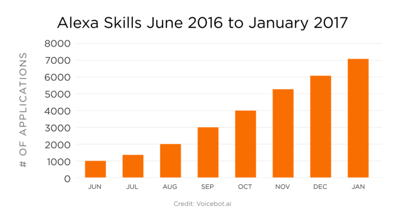 VoiceLabs skills