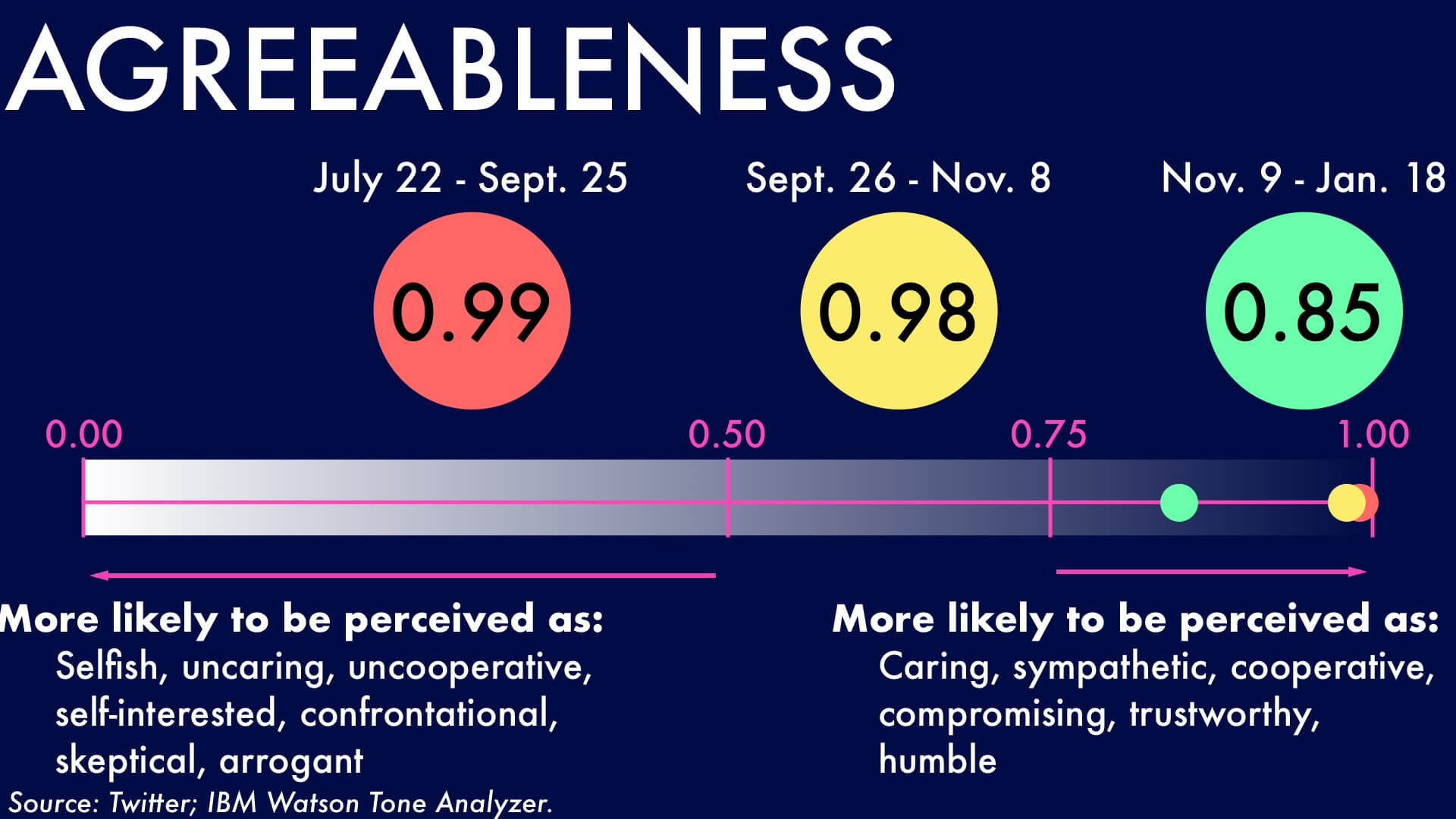 TrumpTweetsWatson_Agreeableness-1920