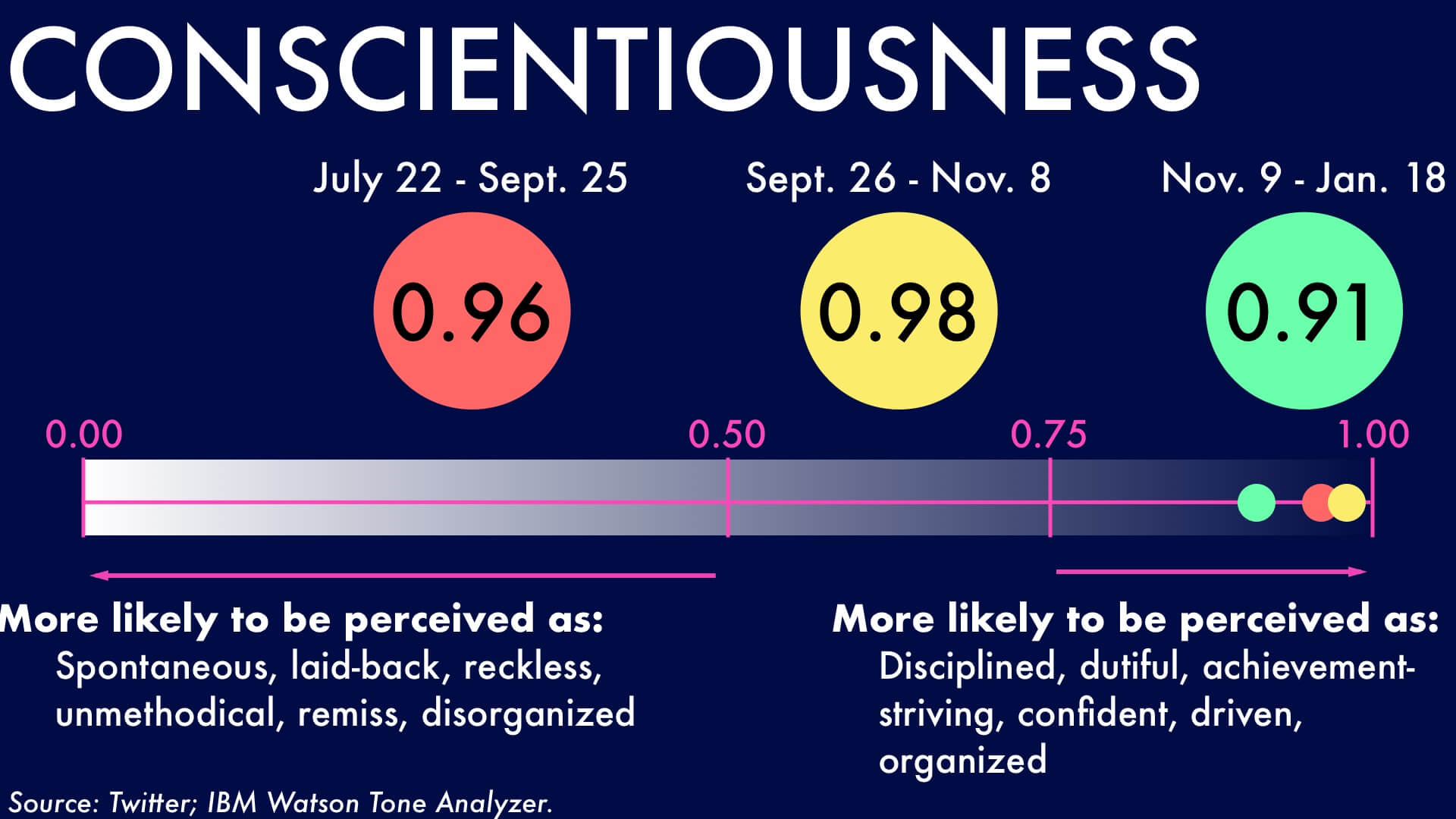 TrumpTweetsWatson_Conscientiousness-1920