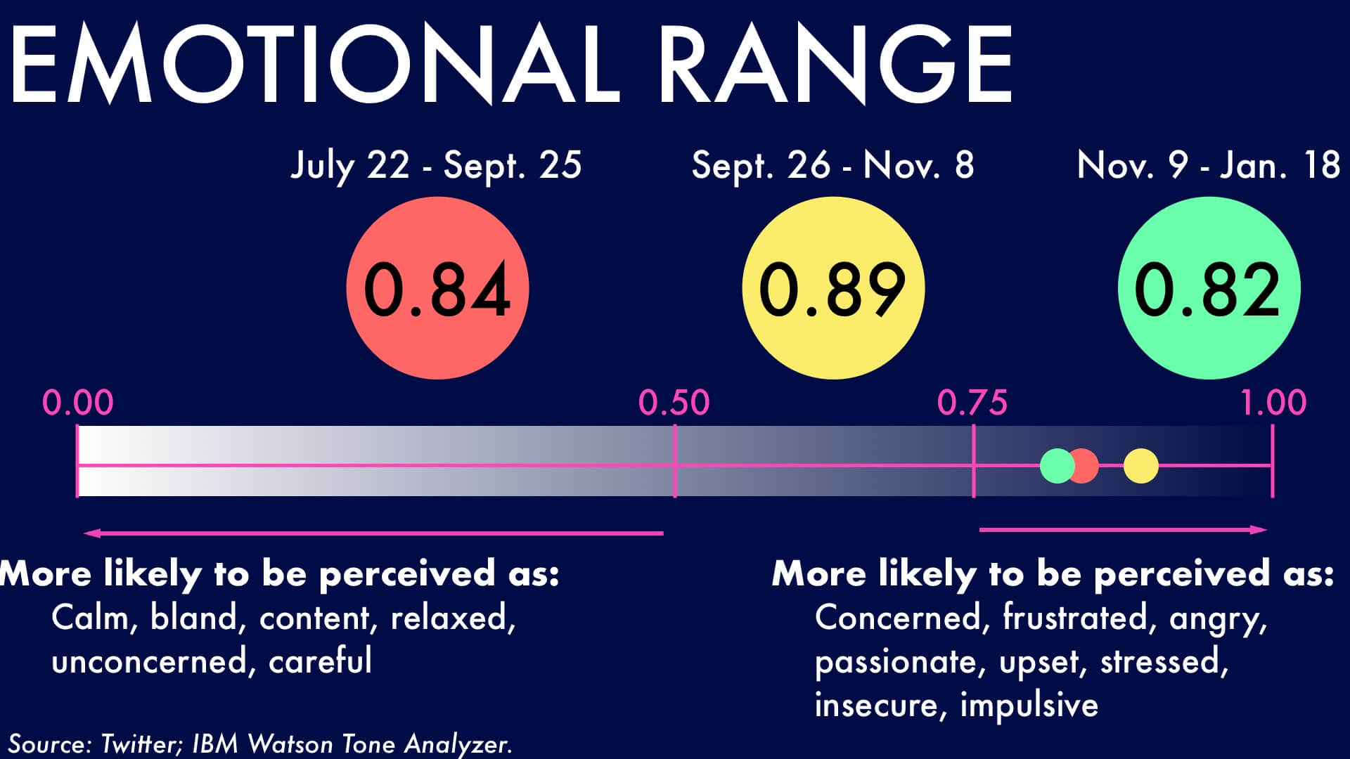 TrumpTweetsWatson_EmotionalRange-1920