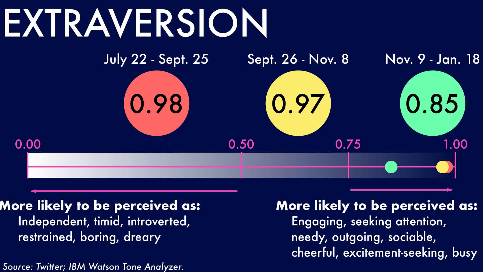 TrumpTweetsWatson_Extraversion-1920