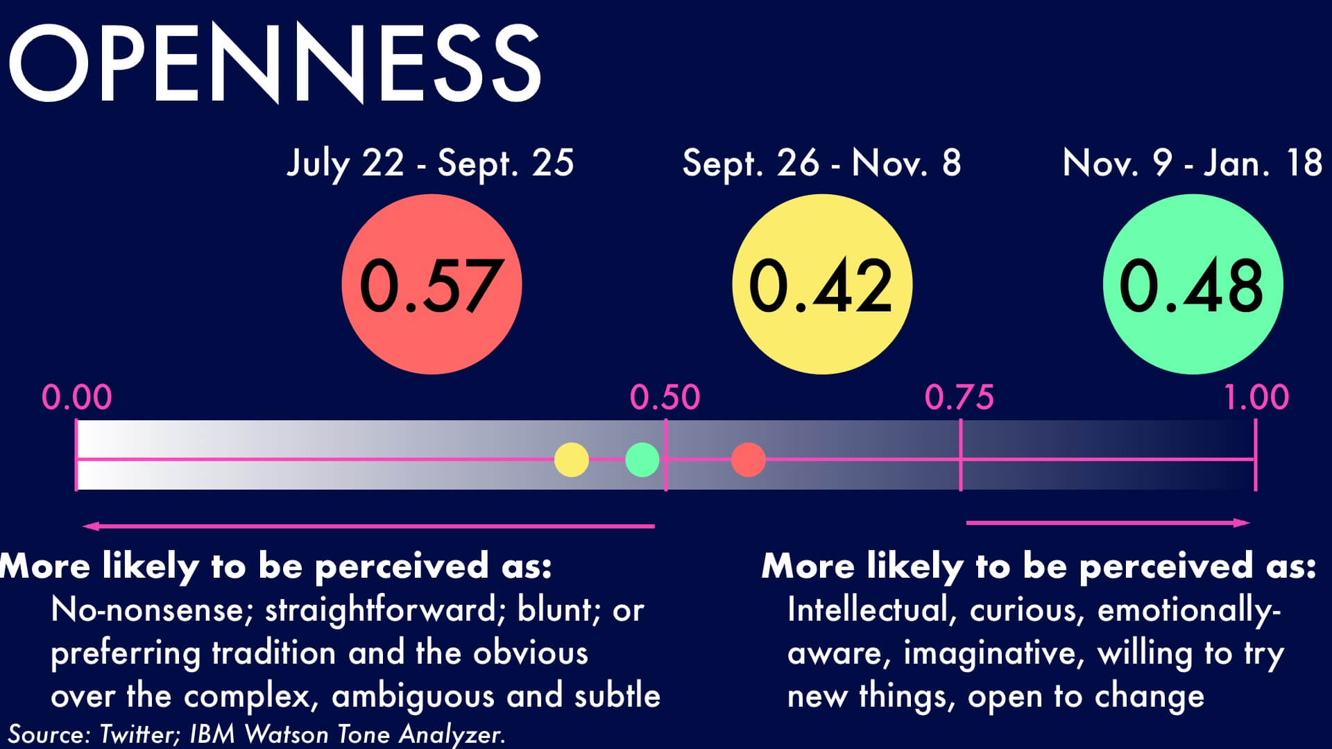 TrumpTweetsWatson_Openness-1920