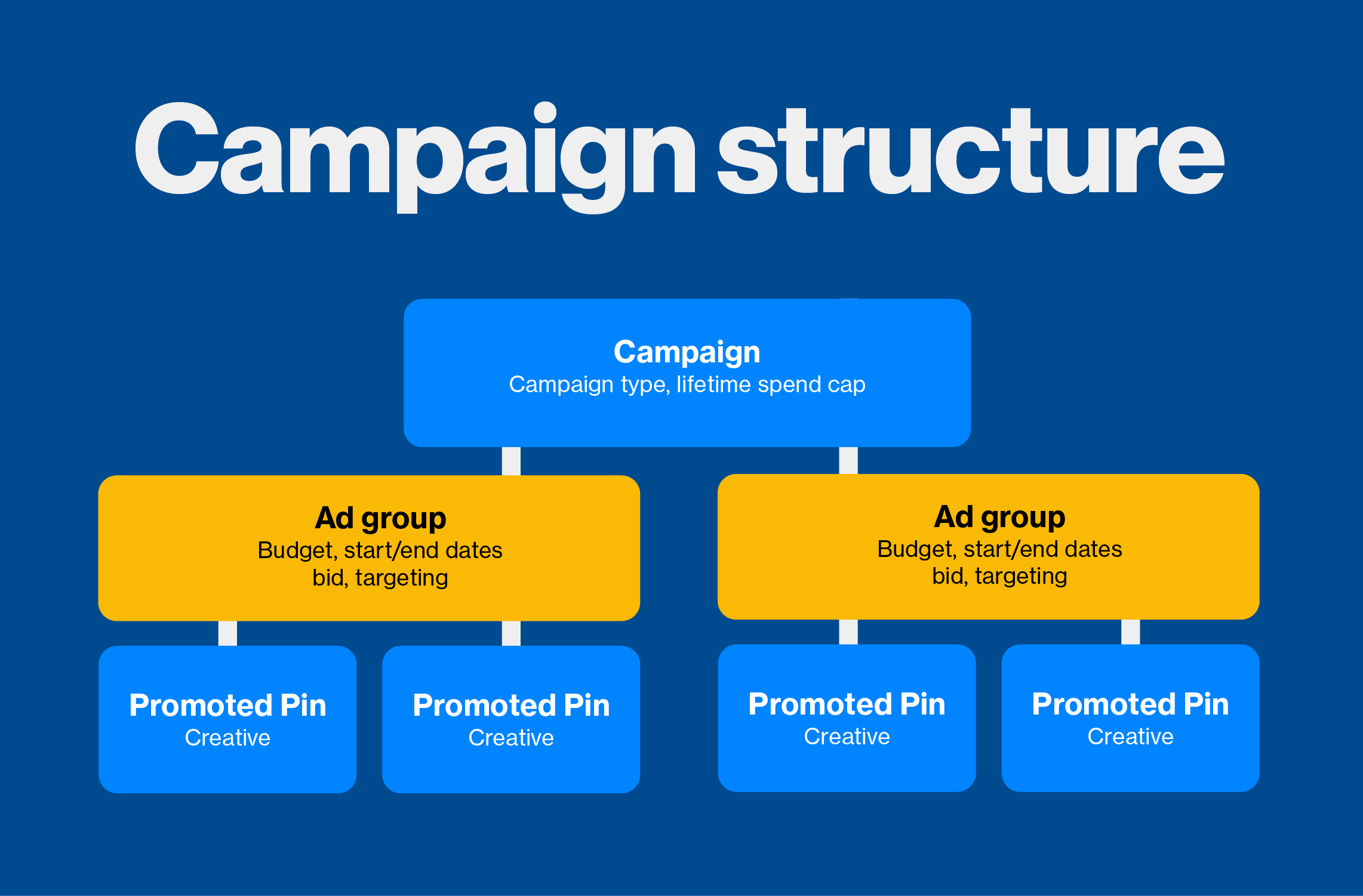 pinterest-now-offers-ad-groups-to-paid-campaigns