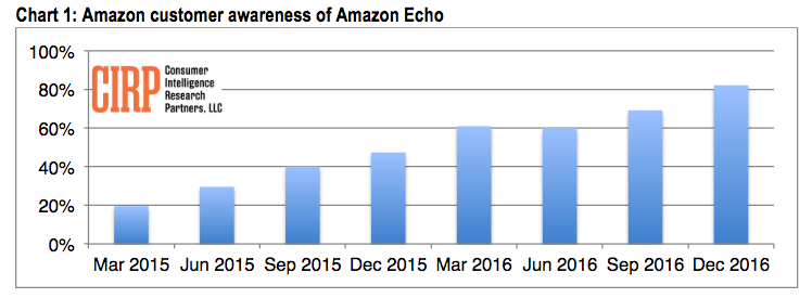 amazon-echo-awareness-cirp