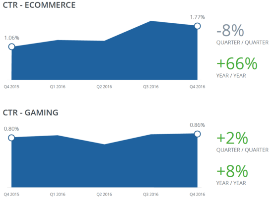 ecomm-gaming-ctr-q4-2016