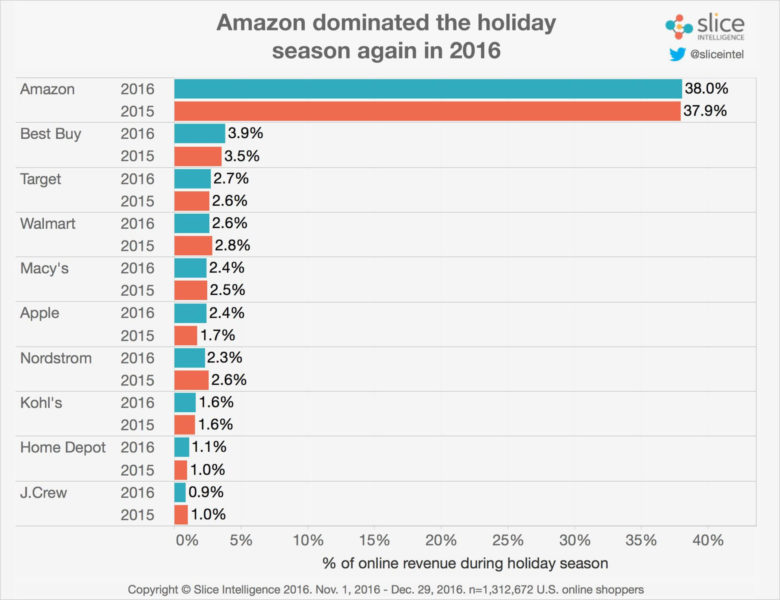 ecommerce-retailer-share-2015-vs-2016-1