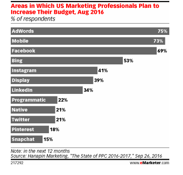 marketing-channel-budget-increases