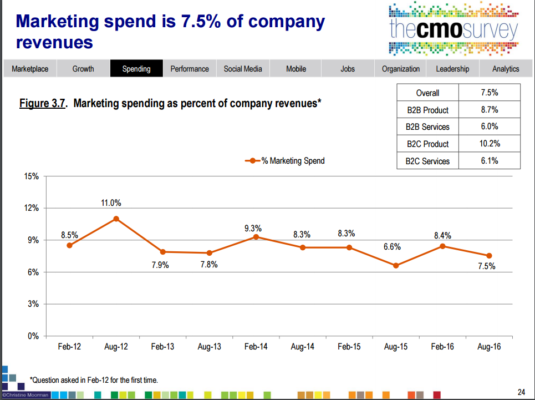 DTC company Shapermint is spending 80% of its marketing budget on