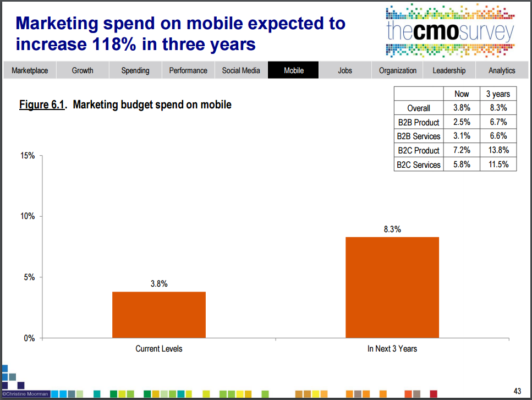 mobile-marketing-spend-next-3-years