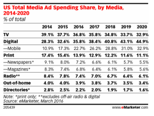 us-total-media-ad-spending-share