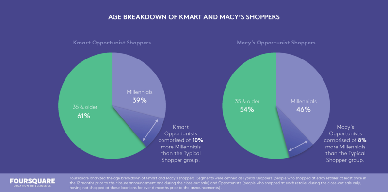 Foursquare store closure shopping patters data