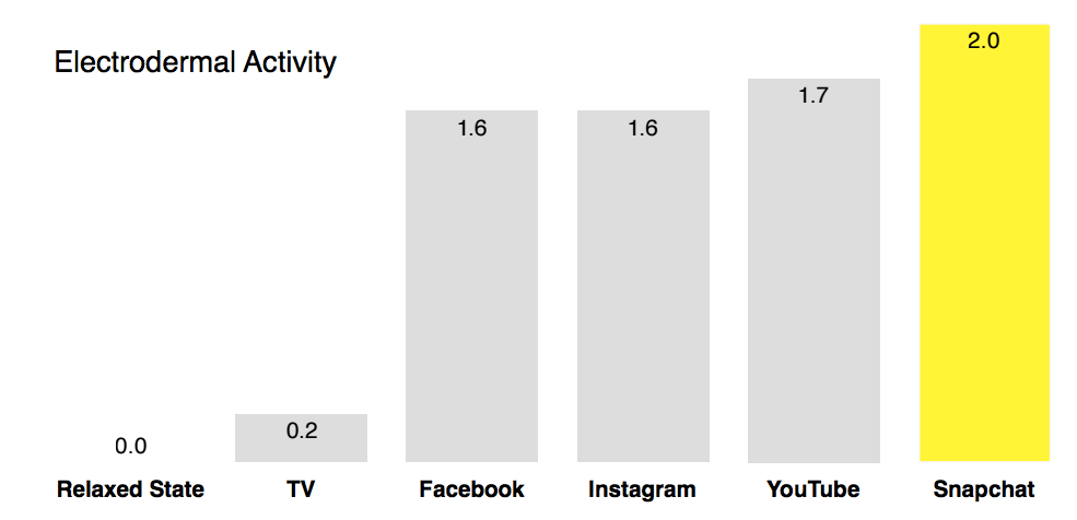 Media Science comparison of Snapchat ads to others. 