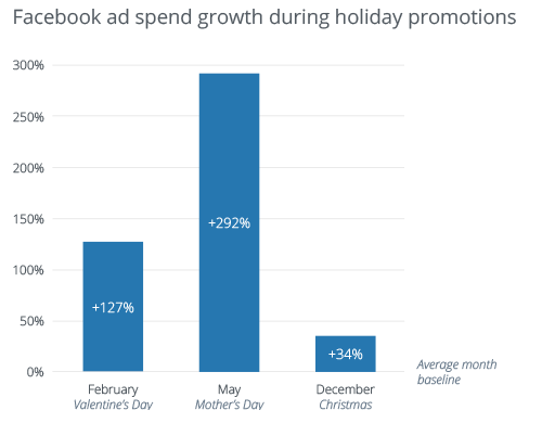 Facebook Ad Spend Growth During Holiday Promotions