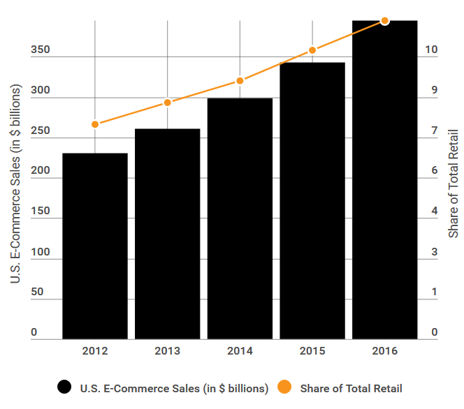 IR Ecommerce Sales 2016