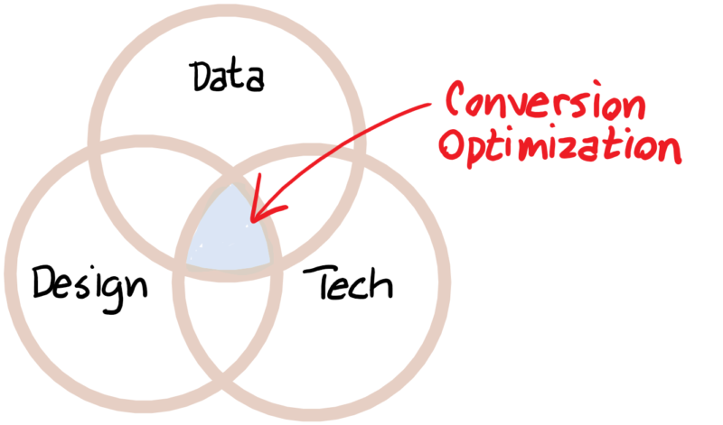 CRO is the intersection of Data, Design and Technology