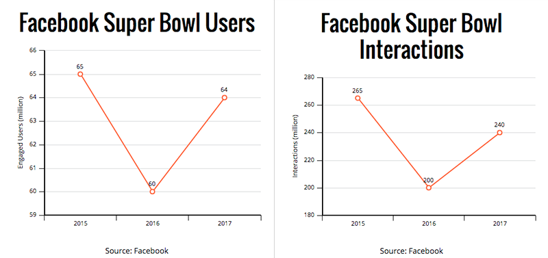 Super Bowl 50: Facebook, Twitter Activity Drops Steeply Versus Last Year