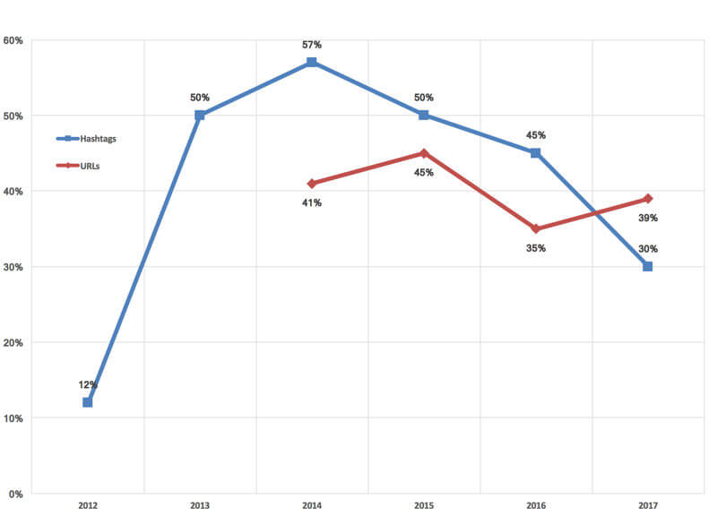 hashtag bowl over time